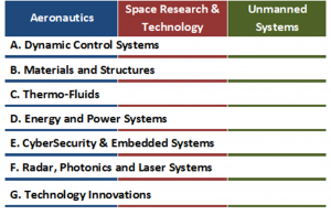 Space-Directorates