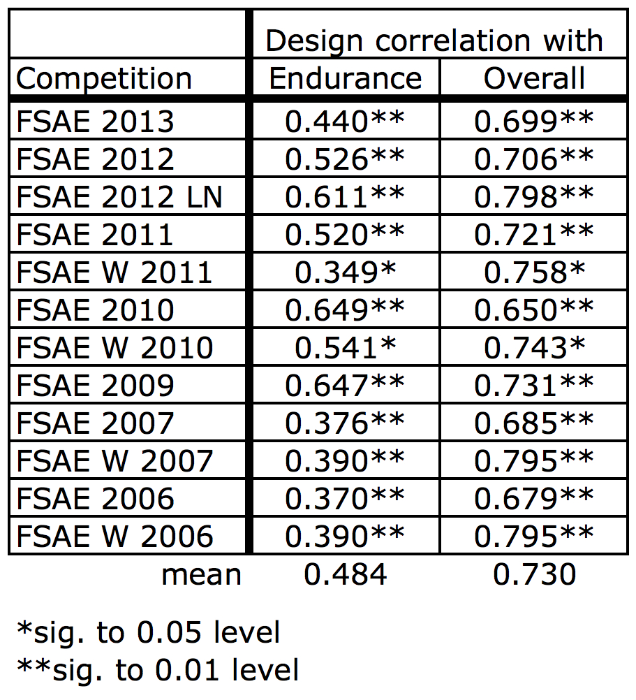 FSAEdesigncorrelation