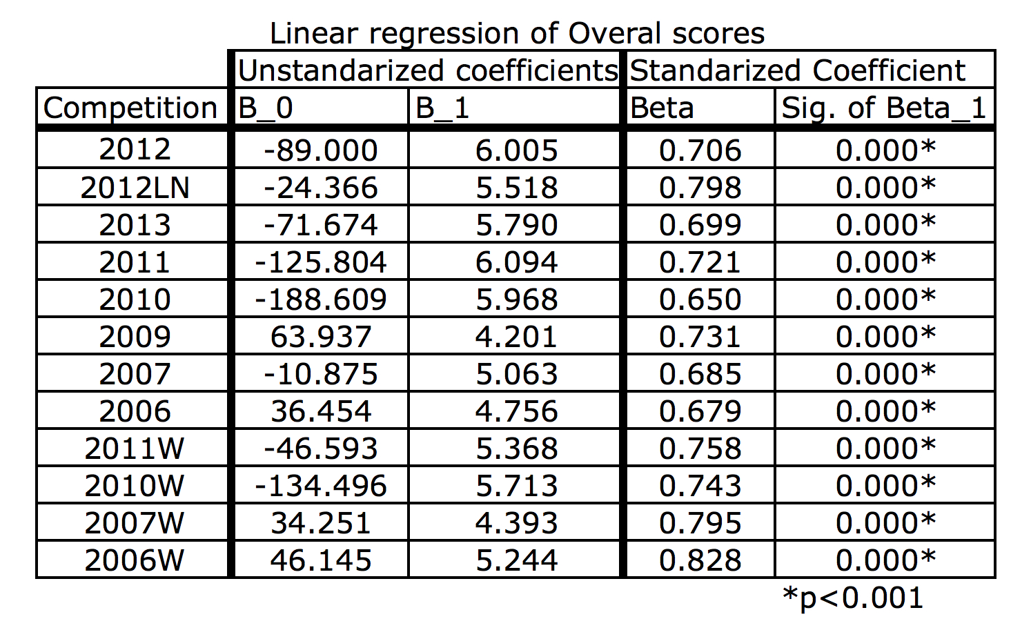 RegressionFSAEsummary Total