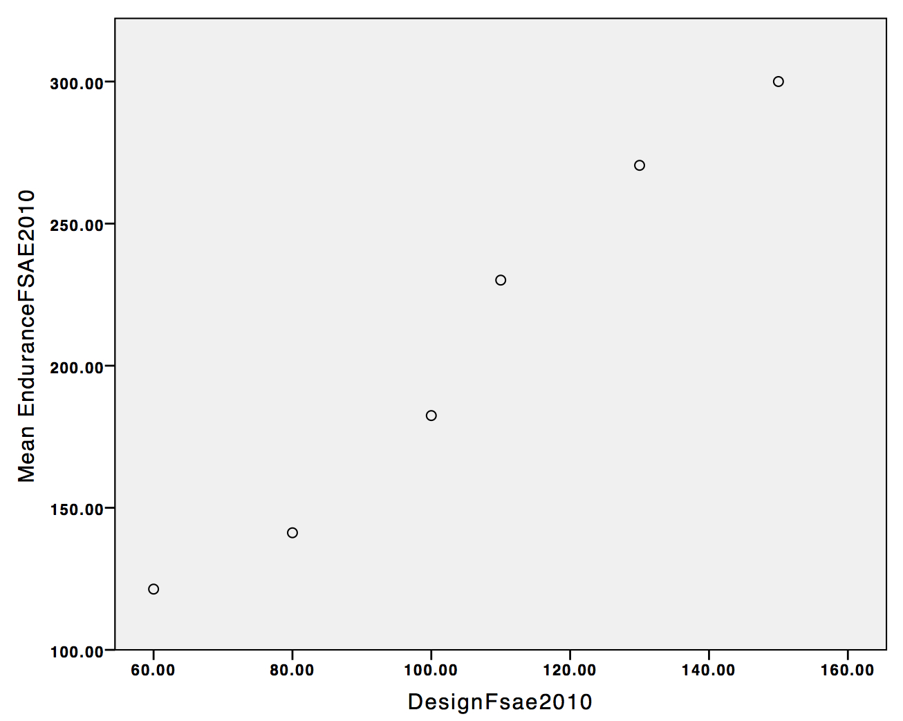 meanEnduranceVsDesignFSAE2010