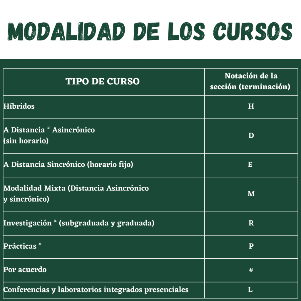 Modalidad de los Cursos