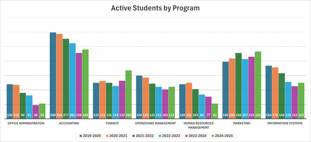 allprograms2024 Image of academic year 2025 active students by program