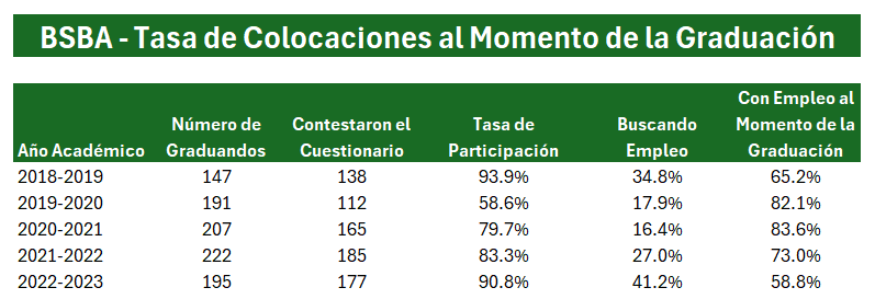 placementbsbaesp Imagen de BSBA- Tasa de colocaciones al momento de la graduación