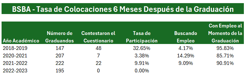 placementbsbaesp6 Imagen BSBA - Tasa de Colocaciones 6 meses después de la graduación