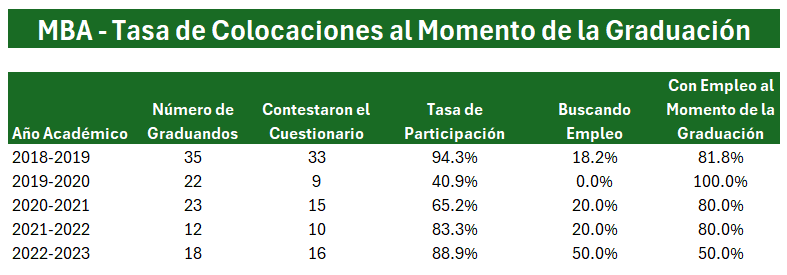 placementmbaesp MBA Tasa de colocaciones al momento de la graduación