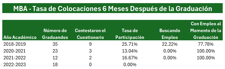 placementmbaesp6 MBA - Tasa de colocaciones 6 meses después de la graduación