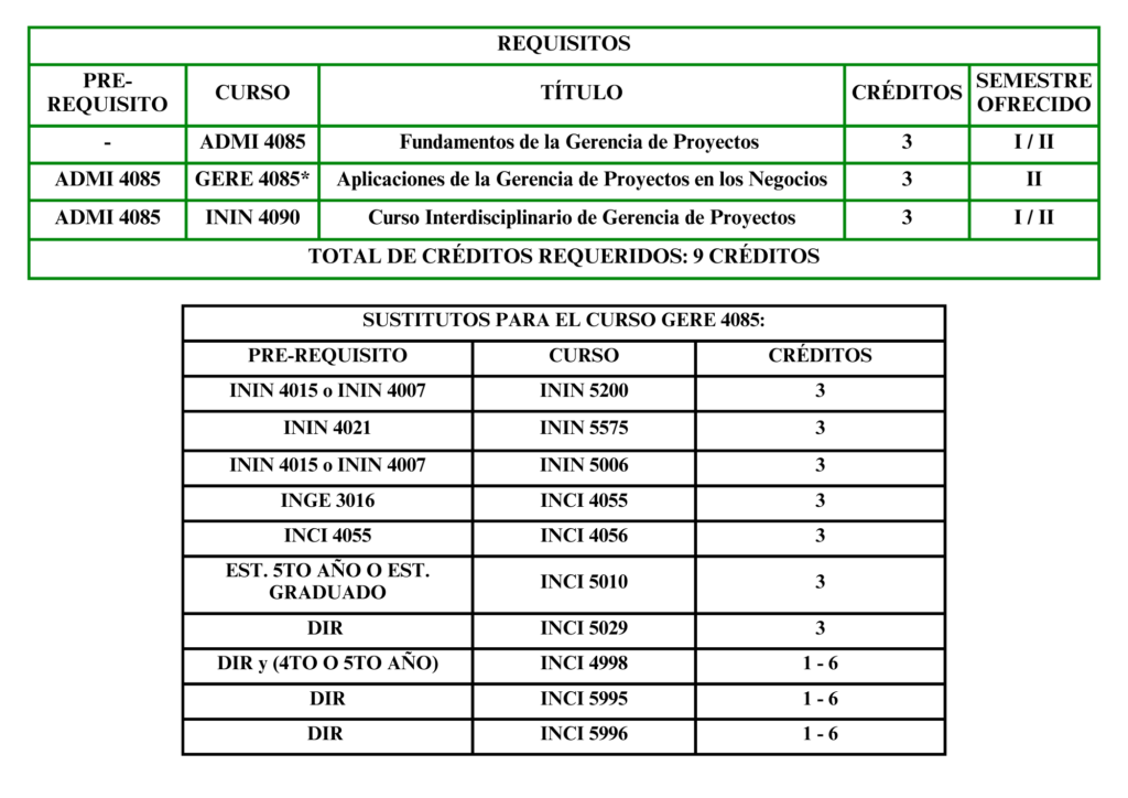 Concentracion Menor en Gerencia de Proyectos para otros departamentos.