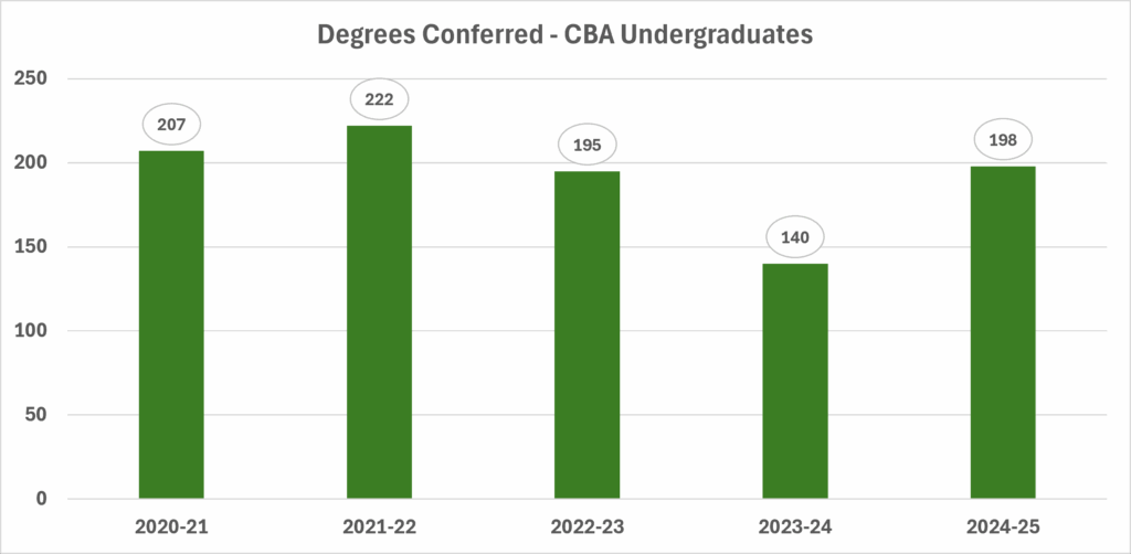 DegreesConferred_AllUndergraduate