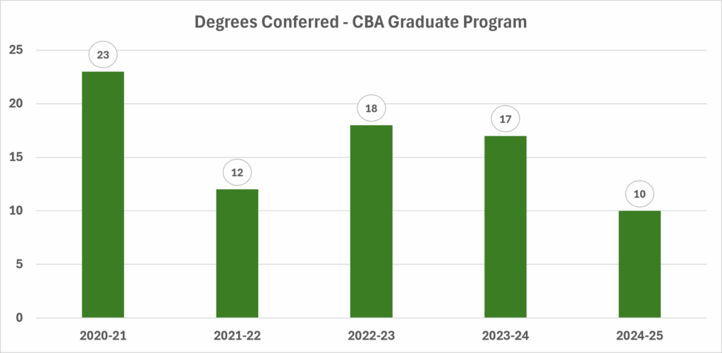 DegreesConferred_MBA