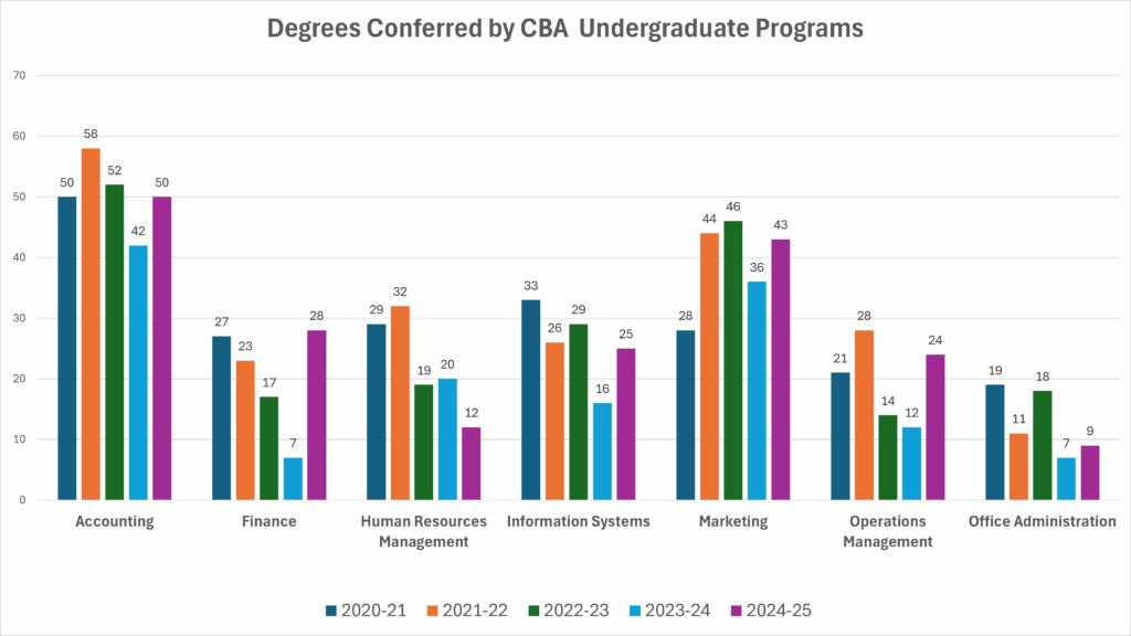 DegreesConferred_UndergraduatePrograms