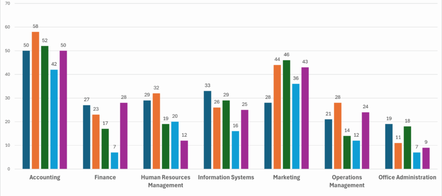 DegreesConferred_UndergraduatePrograms