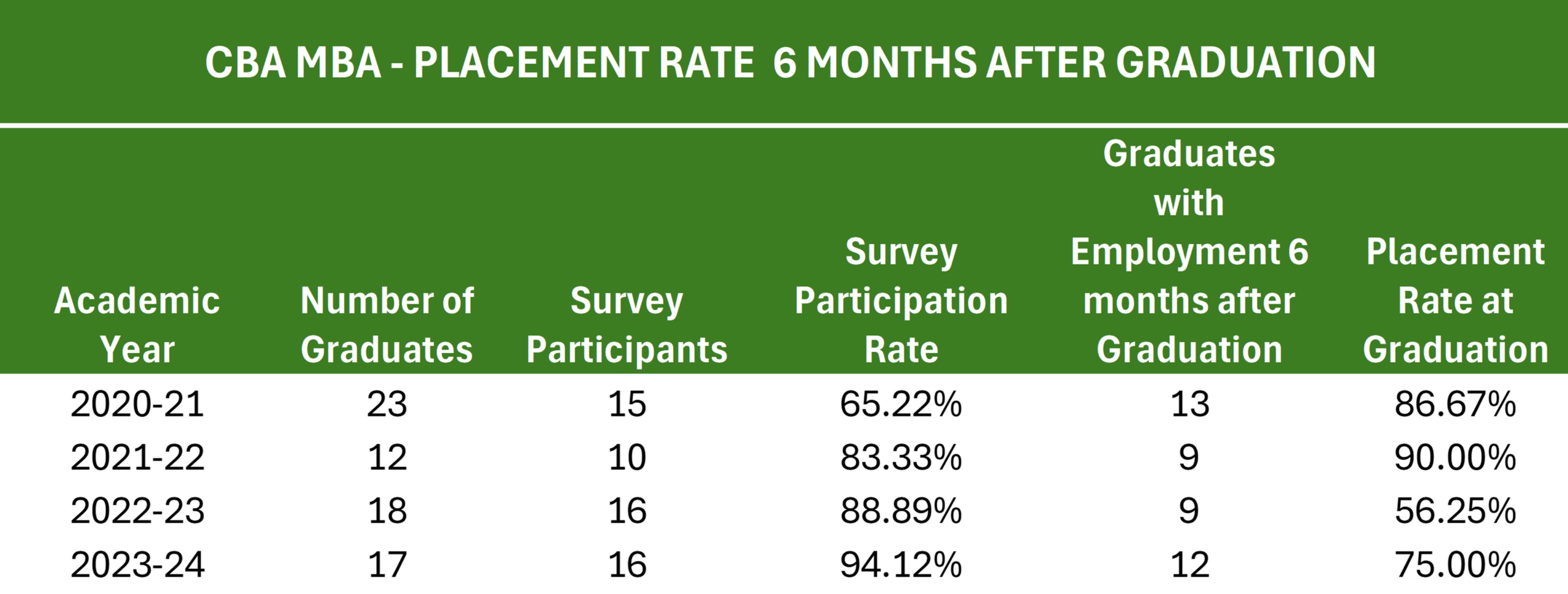 MBAPlacementRates6MthsafterGraduation
