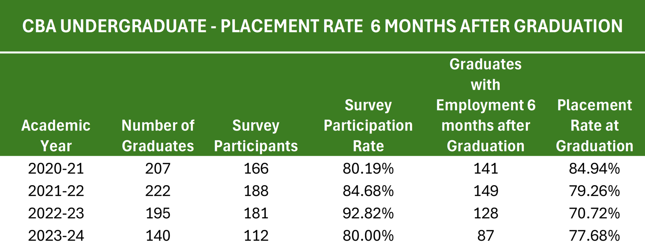 PlacementRates6MthsafterGraduation