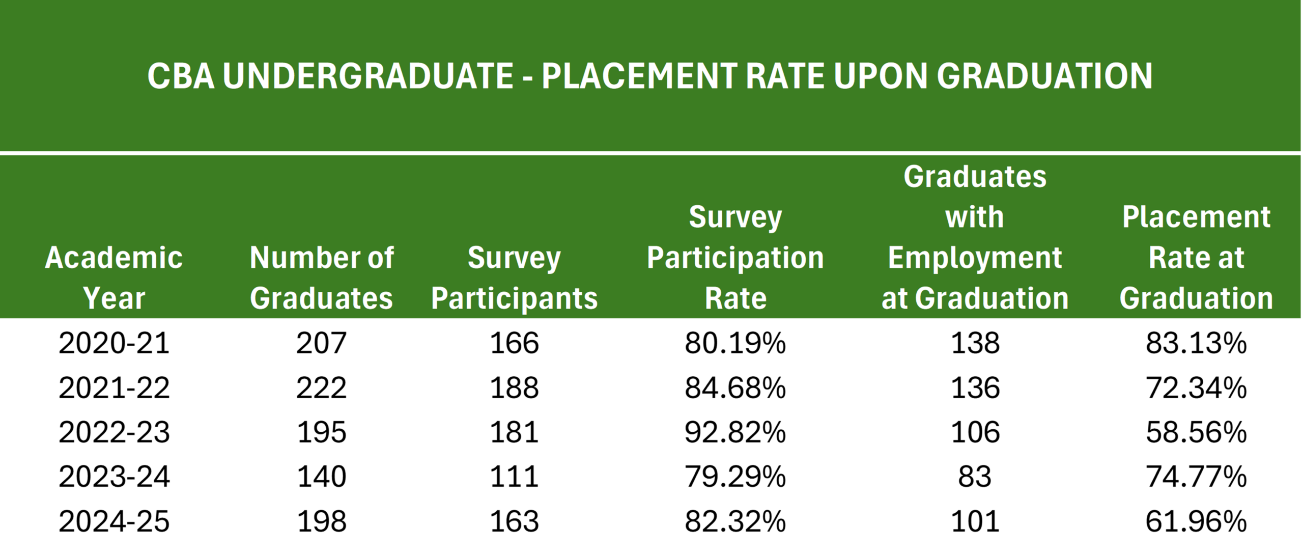 PlacementRatesUponGraduation