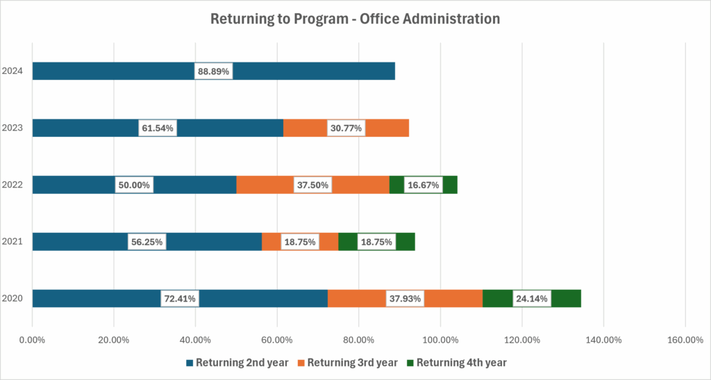 Retention_OfficeAdministration