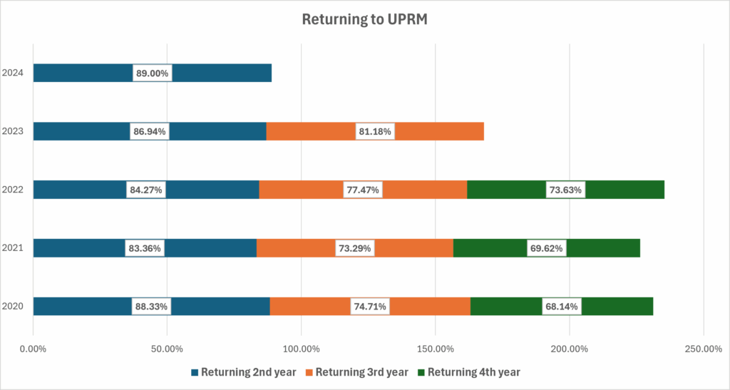 Retention_UPRM