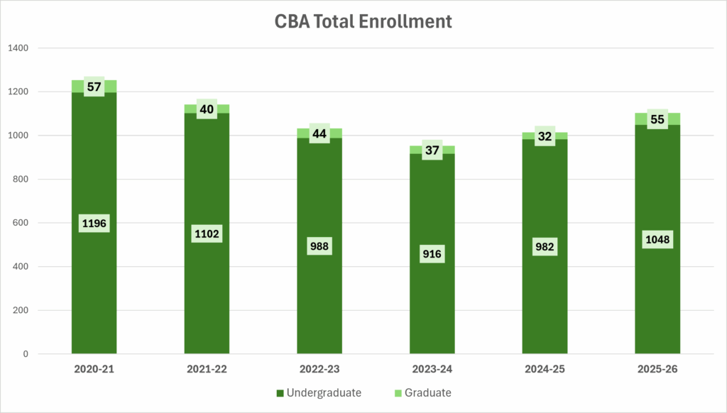 CBA Total Enrollment