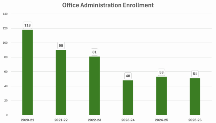 Office Administration Enrollment Office Administration Enrollment