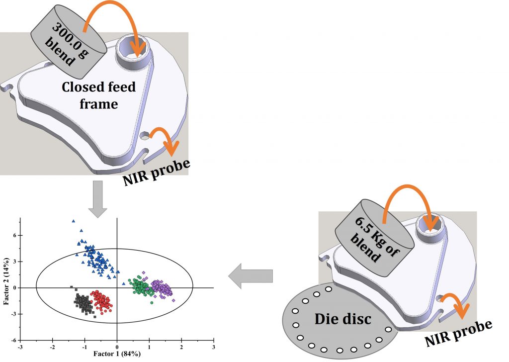 The use of a closed feed frame for the development of a near-infrared spectroscopic calibration model to determine drug concentration.