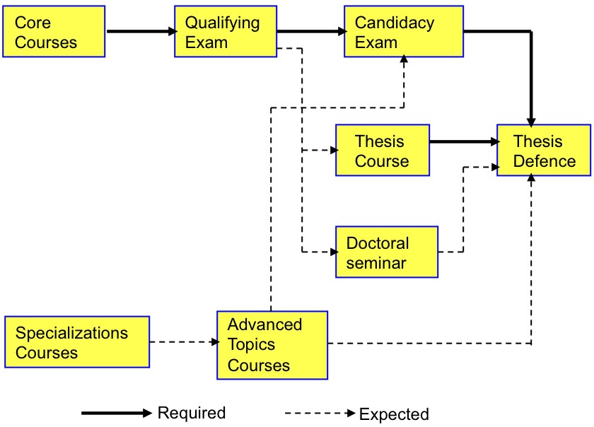 Curricular Sequence CISE