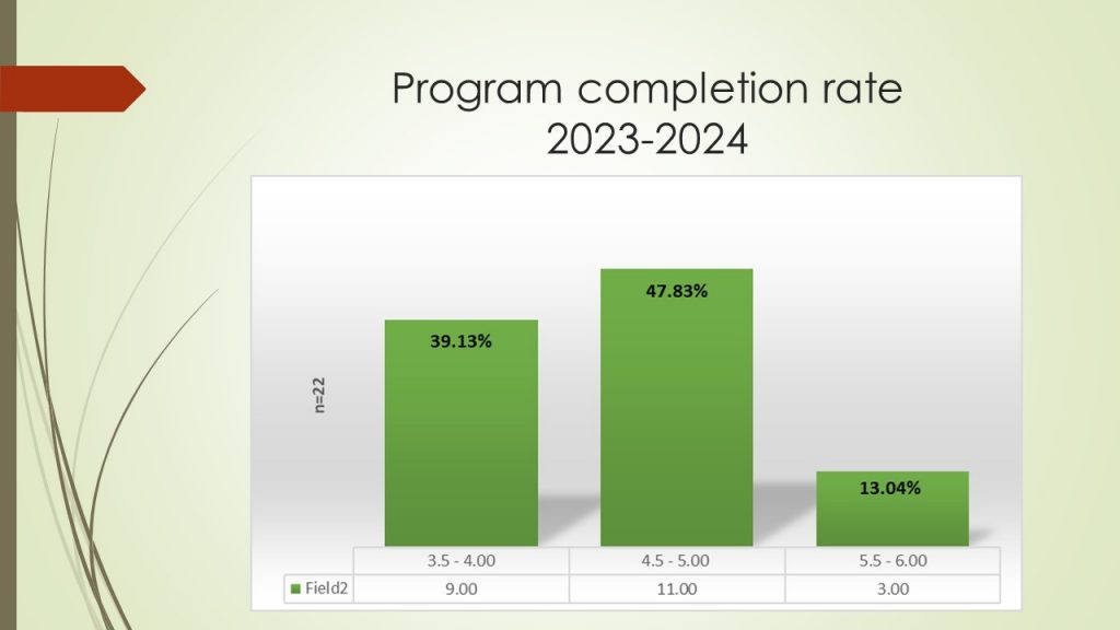 Program Completion Rate 2023-2024
