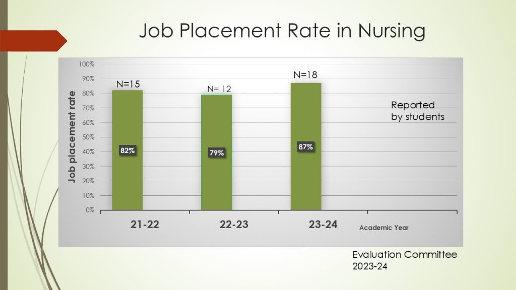 Job Placement Rate in Nursing