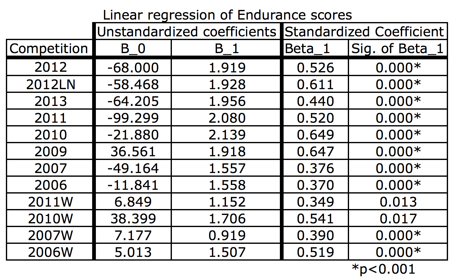 RegressionFSAEsummary Endurance