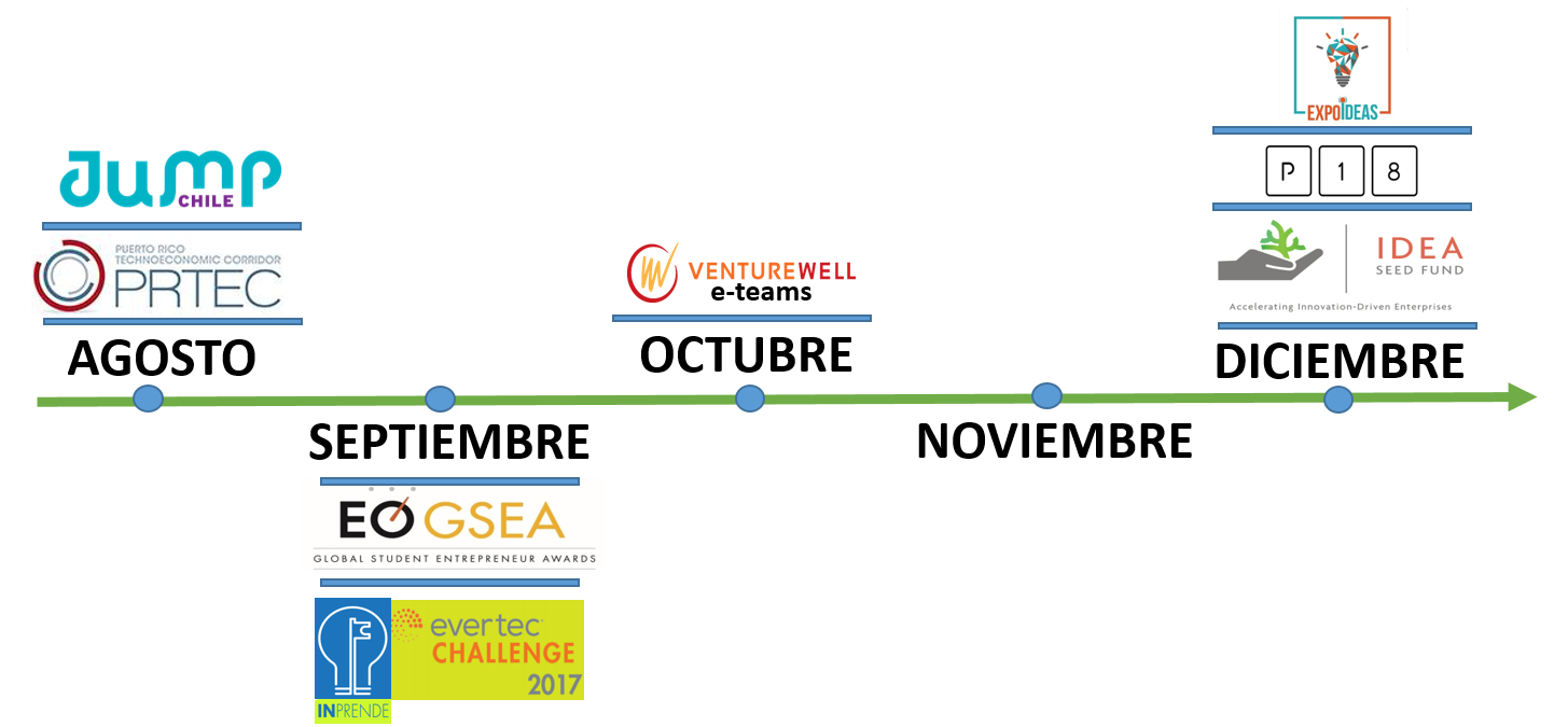 Business Competitions - UPRM E-Ship Network