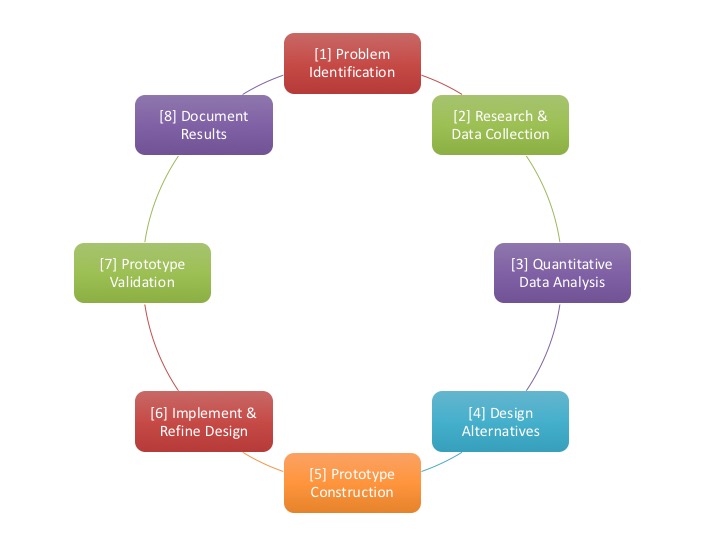 Systematic Engineering Approach for Design Projects (Diagram)