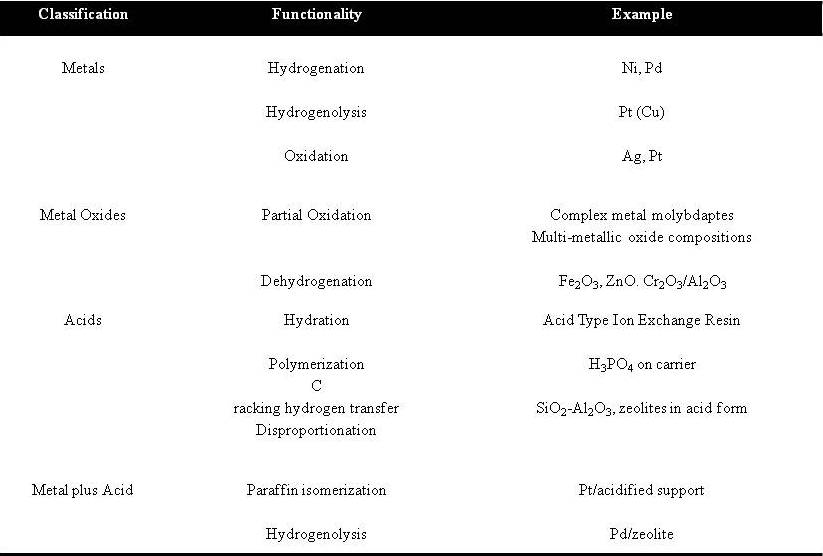 Heterogeneous catalysts table 1