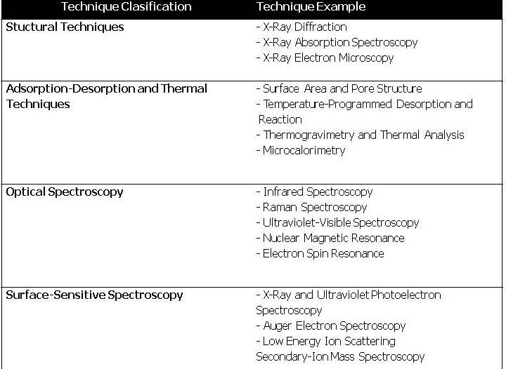 Heterogeneous catalysts table 2