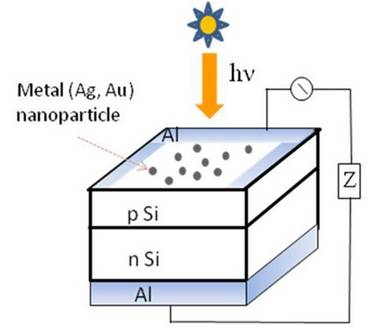 Solar Cells Enhanced with Metal Nanoparticles