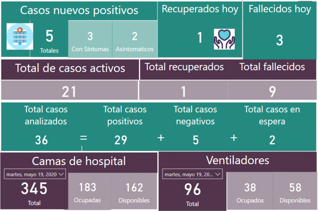 Fotocaptura de una de las visualizaciones de la aplicación creada en el RUM por un grupo de investigadores para documentar y dar seguimiento a los casos de pacientes contagiados con el COVID-19 en el país. (Suministrada) COVID-19