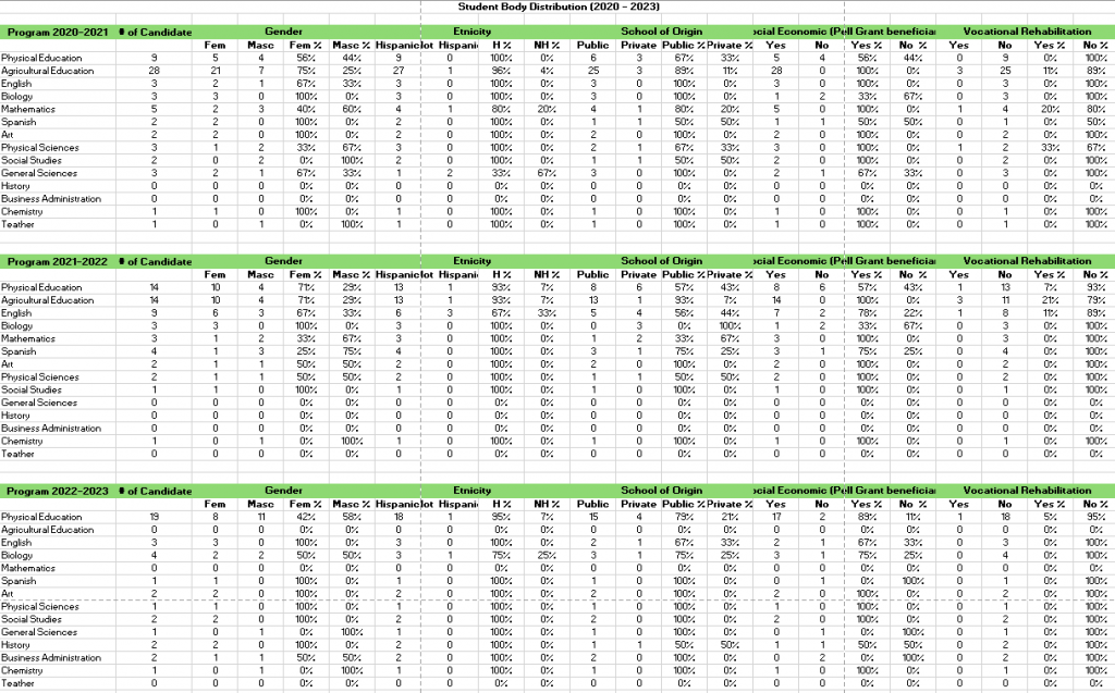 This table shows the distribution by gender, etnicity, school of origin, socioeconomic status, and rehabilitation status of the UPRM EPP during the academic years 2020 to 2023