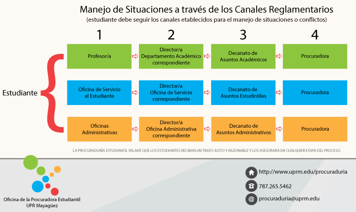 Flujograma sobre el manejo de situaciones