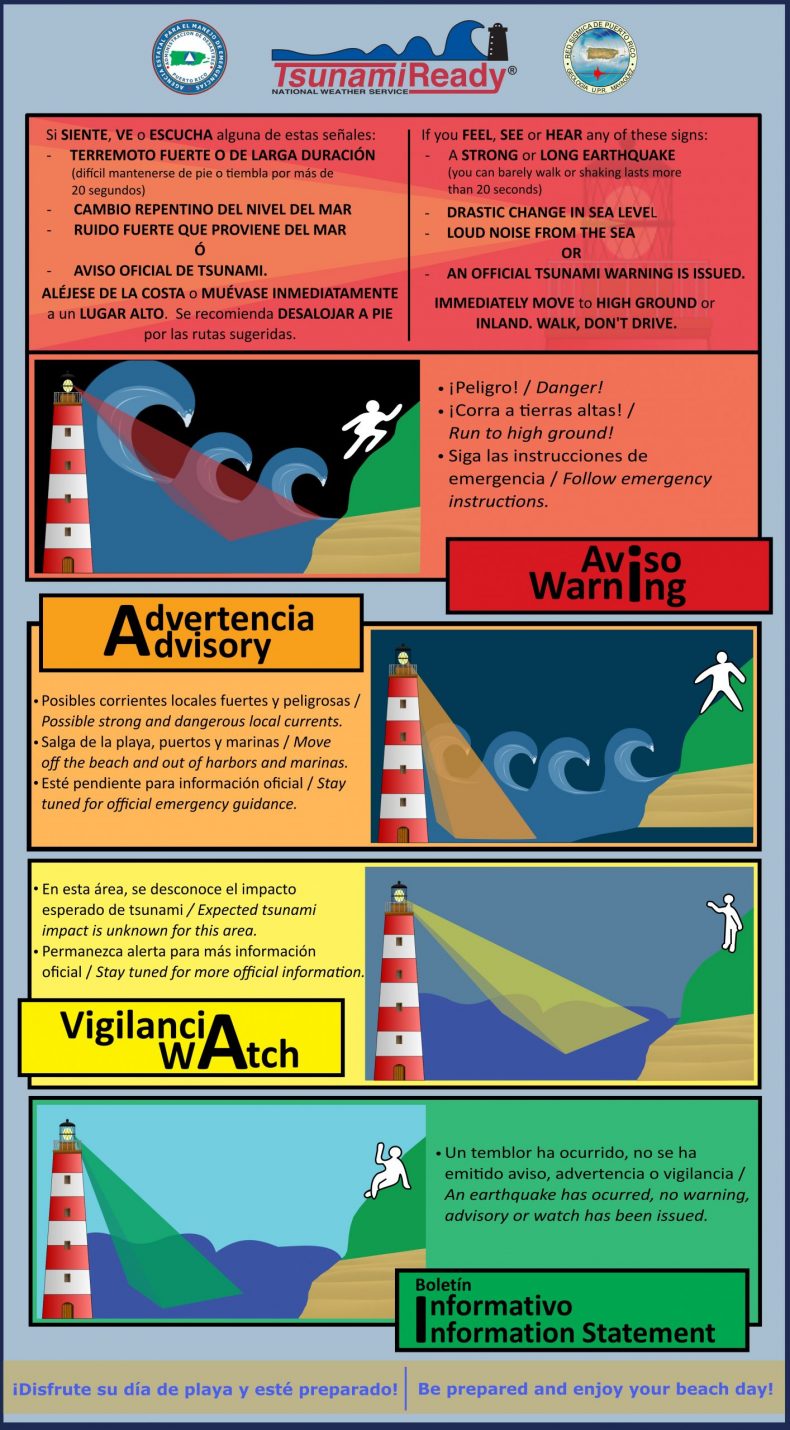 Infográfico presenta los distintos tipos de alertas y su significado. Aviso en rojo, Advertencia en anaranjado, Vigilancia en amarillo y Boletín Informativo en verde.