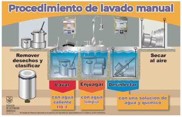 Procedimiento de lavado manual